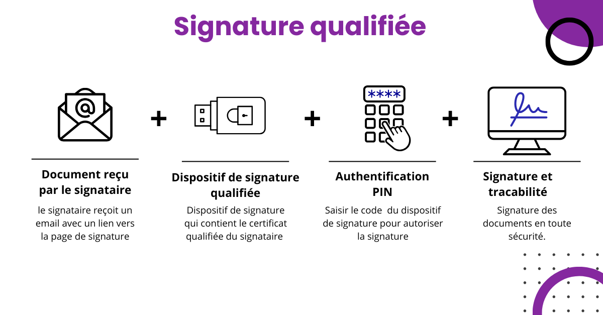 Signature qualifiée